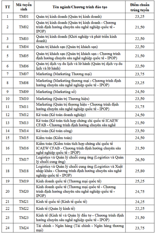 Điểm chuẩn đại học 2026 MỚI v&agrave; NHANH nhất - Ảnh 15.