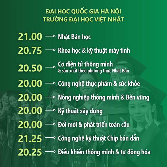 Điểm chuẩn đại học 2026 MỚI v&agrave; NHANH nhất - Ảnh 13.