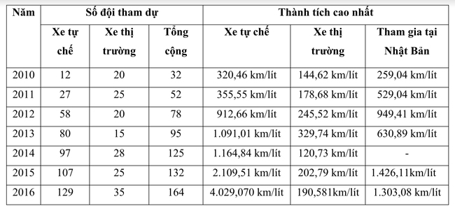 Honda Việt Nam khởi động cuộc thi “Lái xe sinh thái - Tiết kiệm nhiên liệu Honda 2017” lần thứ 8 - Ảnh 5.