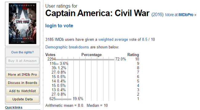 Captain America: Civil War được c&aacute;c nh&agrave; ph&ecirc; b&igrave;nh ưu &aacute;i với phản hồi ho&agrave;n to&agrave;n t&iacute;ch cực - Ảnh 3.
