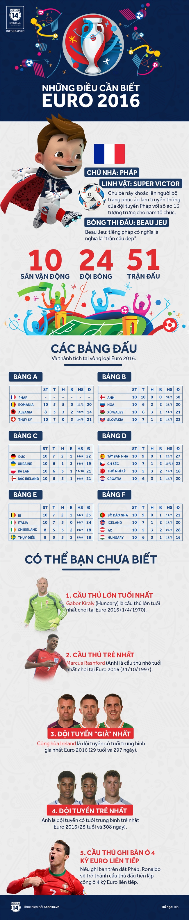 Những thông tin thú vị bạn cần biết trước ngày khai mạc Euro 2016 - Ảnh 1.