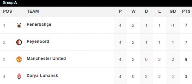 Man Utd đối mặt nguy cơ chia tay C&uacute;p C2 sau trận thua Fenerbahce - Ảnh 16.