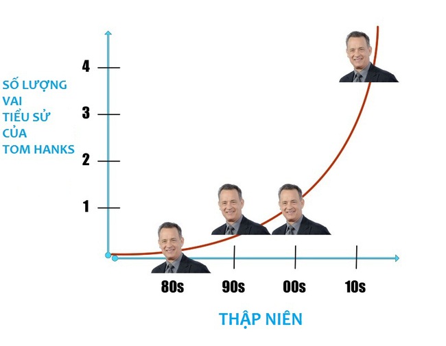 Tom Hanks - Người Anh hùng không tuổi của nước Mỹ - Ảnh 7.