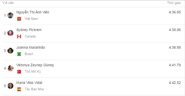 Phá kỷ lục, Ánh Viên vẫn không thể vào chung kết Olympic 2016 - Ảnh 2.