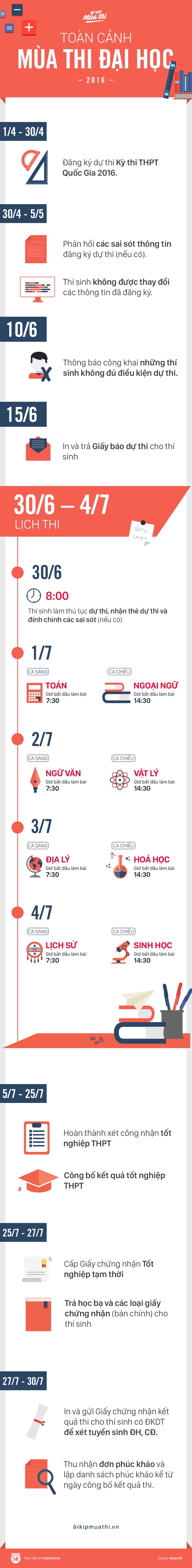 Infographic: Toàn cảnh kỳ thi THPT Quốc gia mà sĩ tử nào cũng phải nằm lòng! - Ảnh 1.