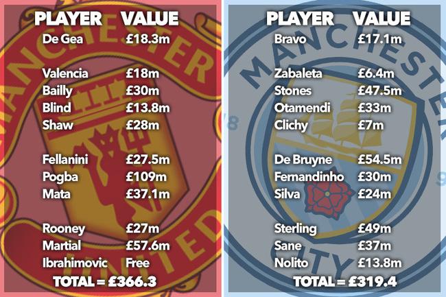 Sốc: 22 cầu thủ ra s&acirc;n ở trận derby th&agrave;nh Manchester c&oacute; gi&aacute; gần 1 tỷ đ&ocirc; la - Ảnh 3.