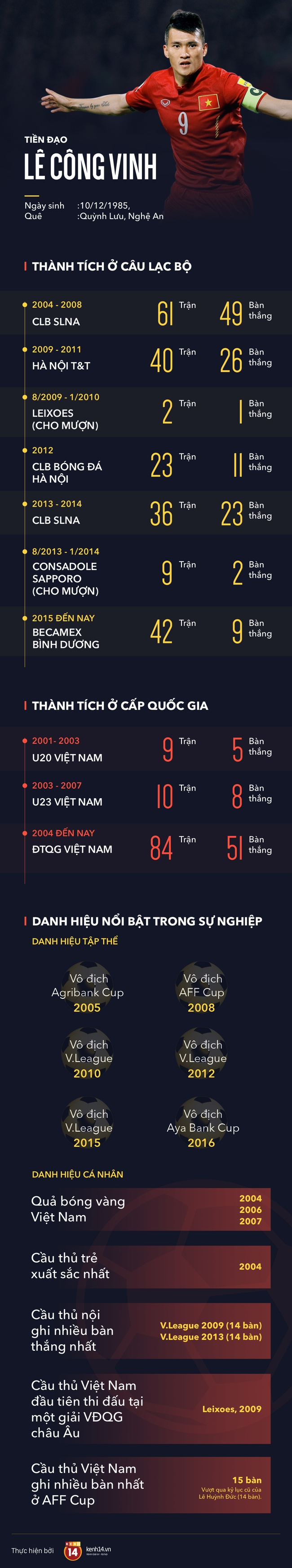 Sự nghiệp đ&aacute;ng nhớ của L&ecirc; C&ocirc;ng Vinh qua c&aacute;c con số - Ảnh 1.