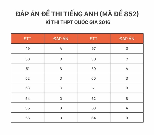 HOT: Đáp án môn tiếng Anh kỳ thi THPT Quốc gia - Ảnh 4.