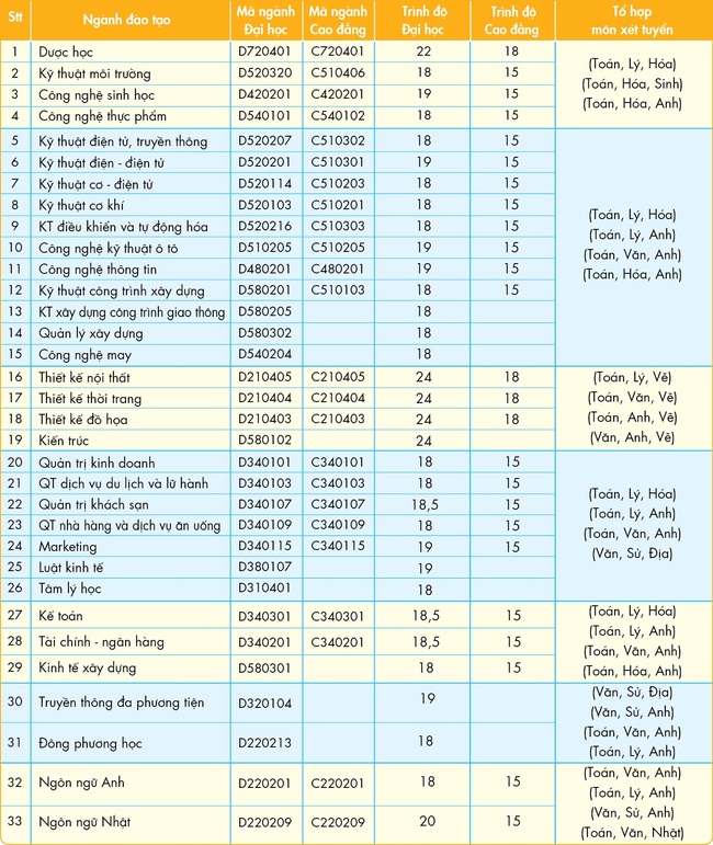 Nhiều chỉ tiêu xét bổ sung vào nhóm ngành Kiến trúc – Mỹ thuật - Ảnh 3.