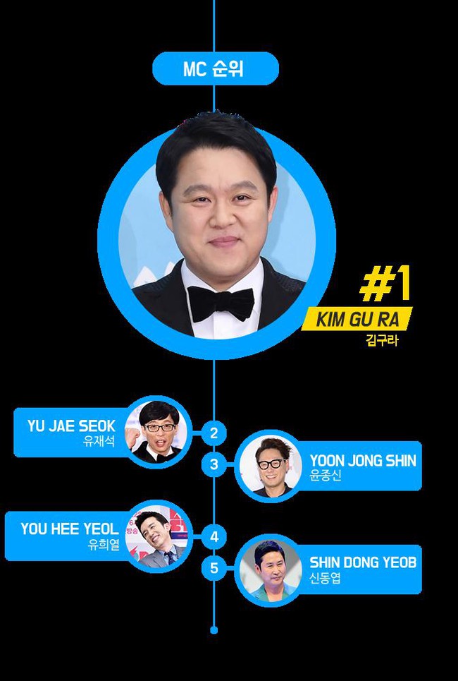 Nhiều sao H&agrave;n tai to mặt lớn bất ngờ mất h&uacute;t khỏi BXH &ocirc;ng vua, b&agrave; ho&agrave;ng quyền lực nhất - Ảnh 8.