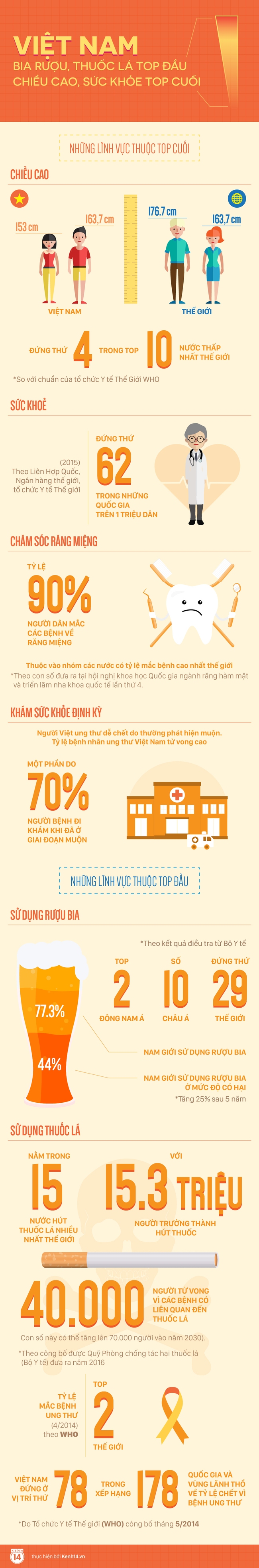 Người Việt Nam so với thế giới: Bia rượu, thuốc lá top đầu; Chiều cao, sức khỏe top cuối - Ảnh 1.