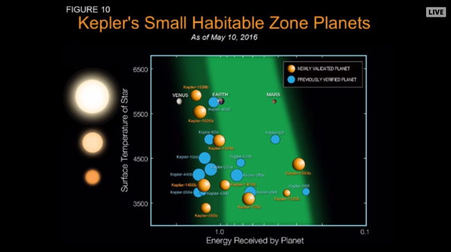 Nasa công bố số liệu khủng khiếp nhất từ trước đến nay: 1.284 hành tinh mới được tìm ra - Ảnh 3.