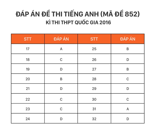 HOT: Đáp án môn tiếng Anh kỳ thi THPT Quốc gia - Ảnh 2.