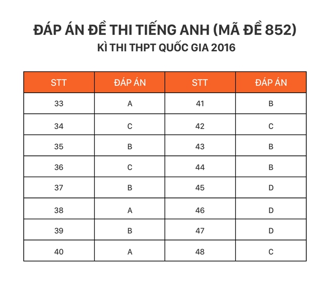 HOT: Đáp án môn tiếng Anh kỳ thi THPT Quốc gia - Ảnh 3.