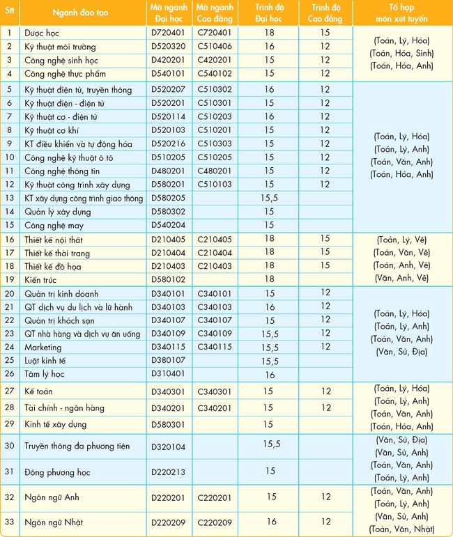 Nhi&ecirc;̀u chỉ ti&ecirc;u xét b&ocirc;̉ sung vào nhóm ngành Ki&ecirc;́n trúc &ndash; Mỹ thu&acirc;̣t - Ảnh 2.