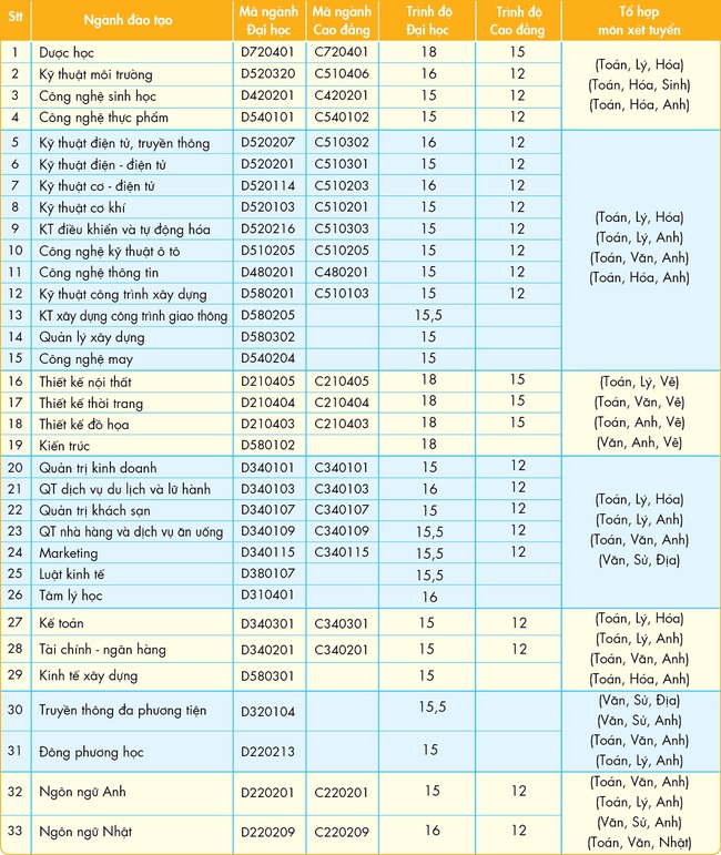 Nhiều chỉ tiêu xét bổ sung vào nhóm ngành Kiến trúc – Mỹ thuật - Ảnh 2.