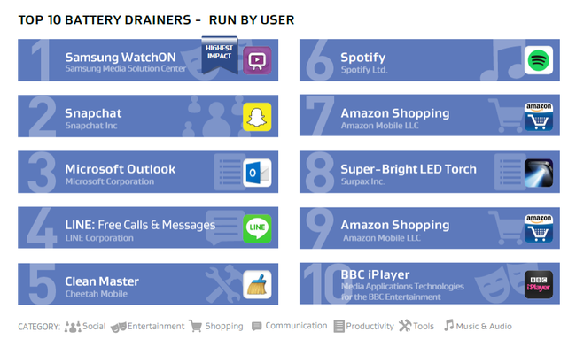 Gỡ 10 ứng dụng này nếu sợ smartphone mau hết pin - Ảnh 2.