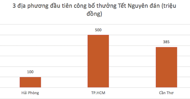 Khu vực n&agrave;o đang dẫn đầu về thưởng Tết 2017? - Ảnh 1.