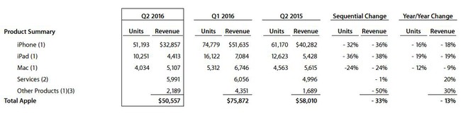 Apple thảm bại vì chính những gì đã đưa họ lên đỉnh thành công - Ảnh 4.