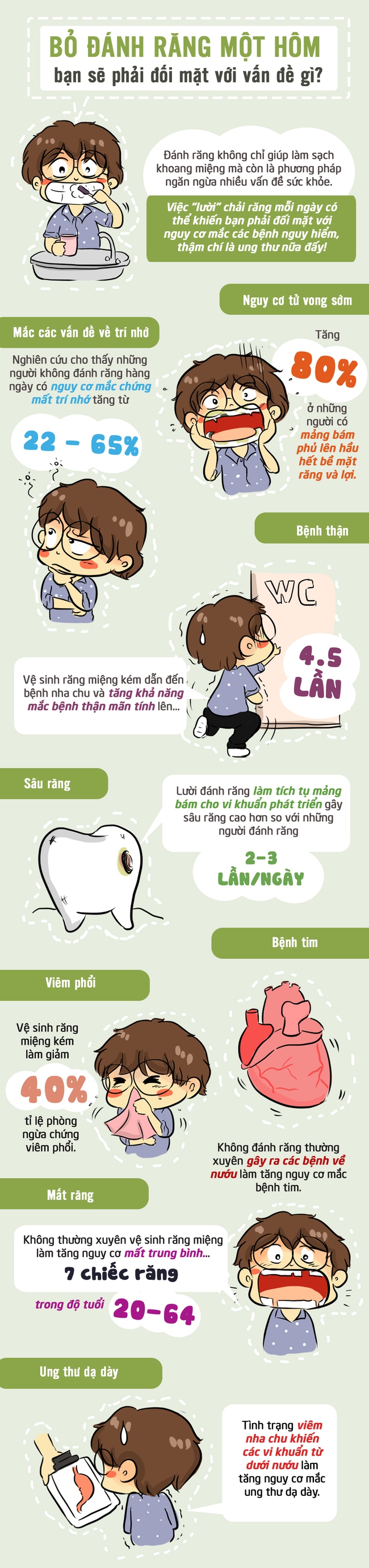 Lỡ quên đánh răng một hôm, tăng nguy cơ ung thư dạ dày và hàng loạt bệnh tật - Ảnh 1.