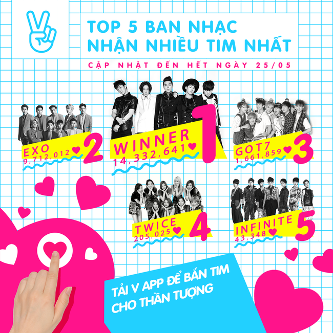 Trước thềm comeback, EXO li&ecirc;n tiếp bị WINNER vượt mặt trong cuộc đua thả tim - Ảnh 2.