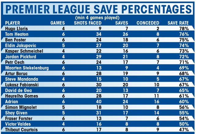 Thibaut Courtois đang là thủ môn tệ nhất tại Premier League mùa này - Ảnh 2.