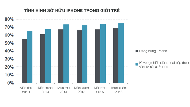 Giới trẻ vẫn ngày càng phát cuồng vì iPhone - Ảnh 2.