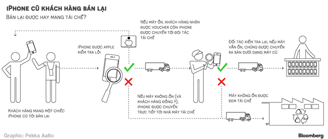 Sau khi được bán tống bán tháo, chiếc iPhone của bạn sẽ đi về nơi xa như thế này đây - Ảnh 2.