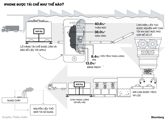 Sau khi được bán tống bán tháo, chiếc iPhone của bạn sẽ đi về nơi xa như thế này đây - Ảnh 3.