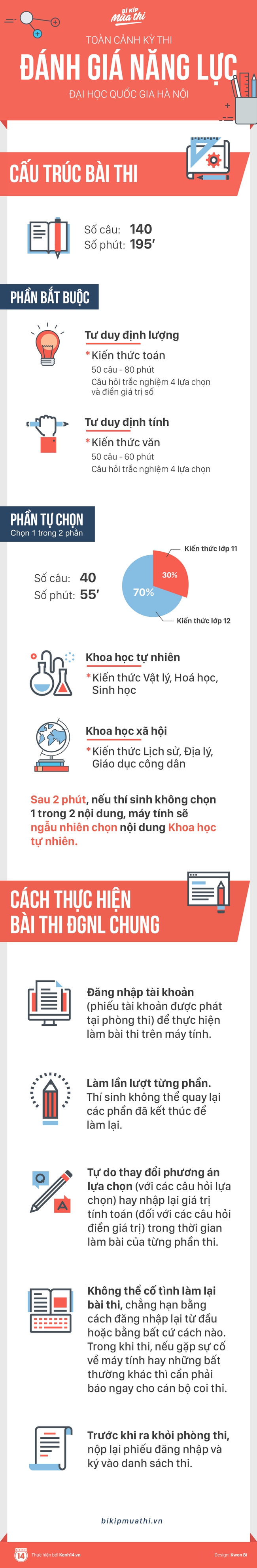 Infographic: To&agrave;n cảnh kỳ thi đ&aacute;nh gi&aacute; năng lực đợt 1 ĐH quốc gia H&agrave; Nội (P2) - Ảnh 1.