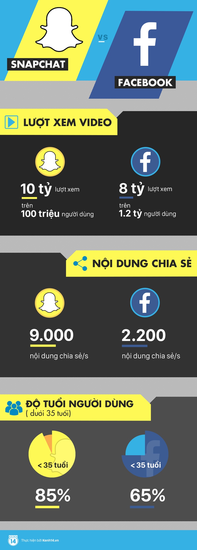V&igrave; sao người trẻ lũ lượt bỏ Facebook, chuyển sang Snapchat? - Ảnh 1.