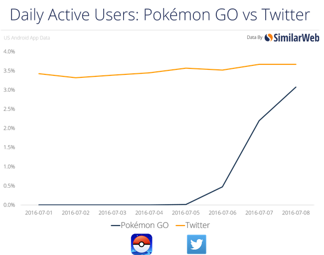 Thống kê cho thấy thanh niên thà FA chứ nhất quyết không ngừng bắt Pokémon - Ảnh 3.