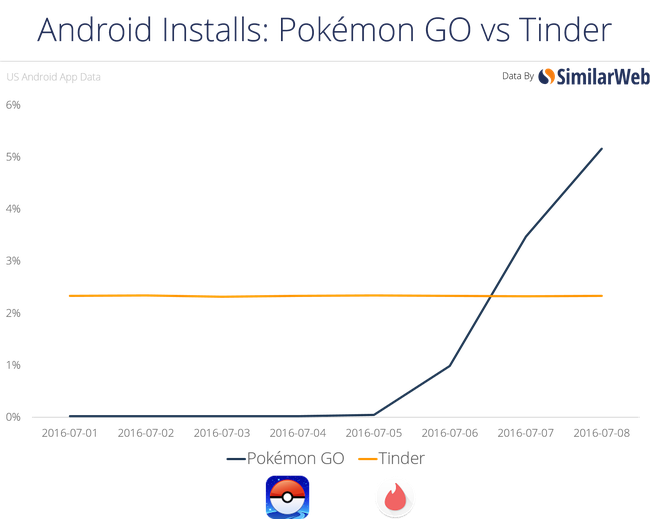 Thống kê cho thấy thanh niên thà FA chứ nhất quyết không ngừng bắt Pokémon - Ảnh 2.