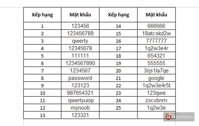 25 mật khẩu tệ nhất năm 2016, nếu bạn vẫn dùng thì nên đổi ngay đi - Ảnh 2.