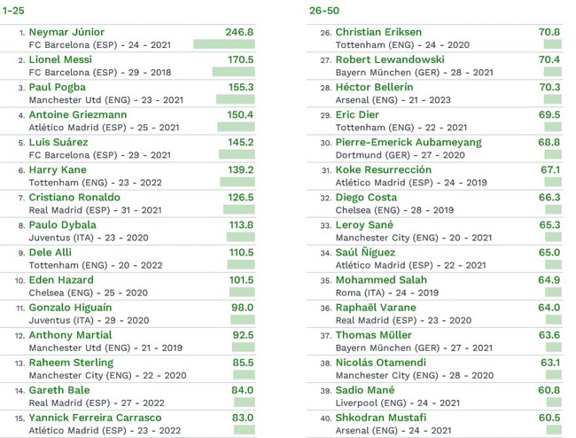 Ronaldo chỉ xếp thứ 7 trong tốp 100 cầu thủ đắt giá nhất hành tinh - Ảnh 3.