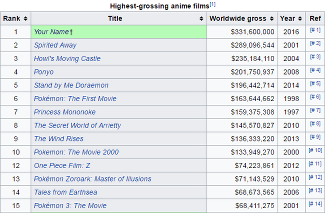 “Your Name” vượt mặt “Spirited Away” lập kỷ lục anime có doanh thu cao nhất mọi thời đại - Ảnh 1.