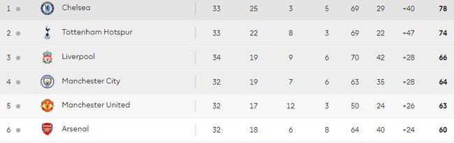 Arsenal nu&ocirc;i hi vọng v&agrave;o tốp 4 nhờ đối thủ đ&aacute; phản lưới nh&agrave; - Ảnh 13.