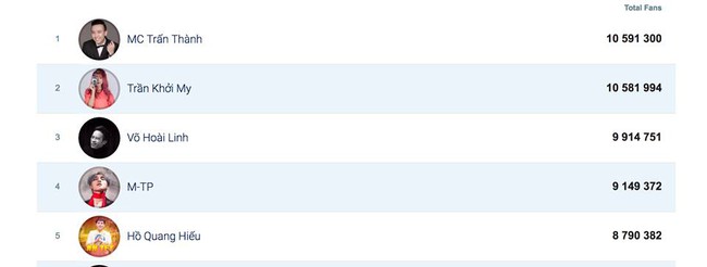 Vượt qua Hoài Linh, Khởi My, fanpage của Trấn Thành vươn lên dẫn đầu tại Việt Nam - Ảnh 2.