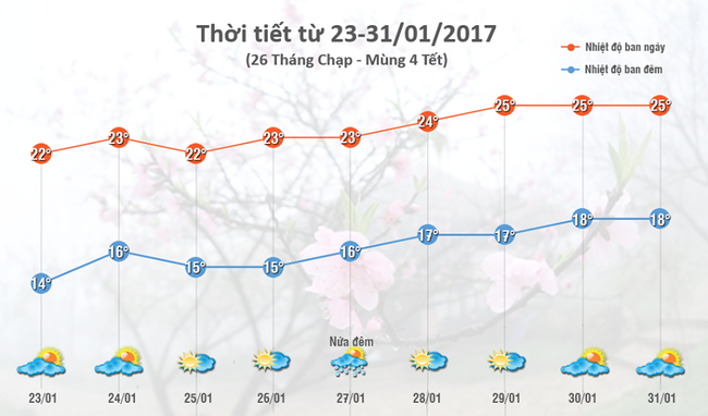 Tết Đinh Dậu 2017, Bắc Bộ đón không khí lạnh tăng cường - Ảnh 1.