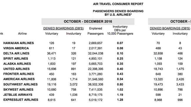 Con số bất ngờ về số lượng hành khách bị buộc phải rời chuyến bay của các hãng hàng không Mỹ - Ảnh 1.