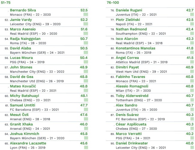 Ronaldo chỉ xếp thứ 7 trong tốp 100 cầu thủ đắt giá nhất hành tinh - Ảnh 4.