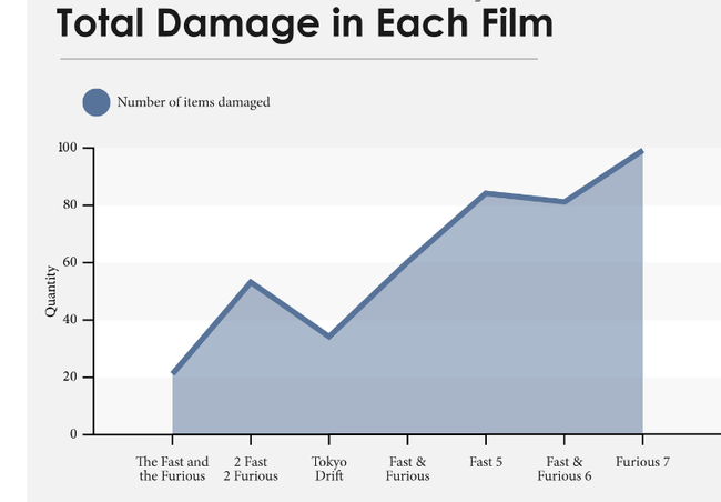 Sau 7 phim, bạn sẽ bất ngờ với mức độ phá làng phá xóm của loạt Fast and Furious - Ảnh 2.