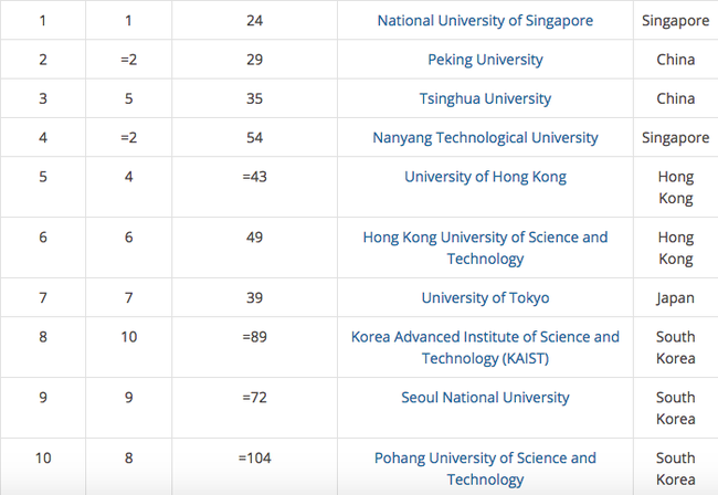 Việt Nam không có trường nào lọt top 300 Đại học tốt nhất châu Á - Ảnh 1.