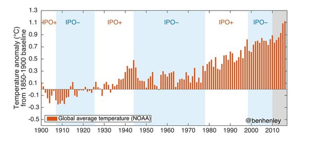 Bà con họ hàng của El Nino có nguy cơ biến Trái đất thành một cái lò lửa - Ảnh 4.