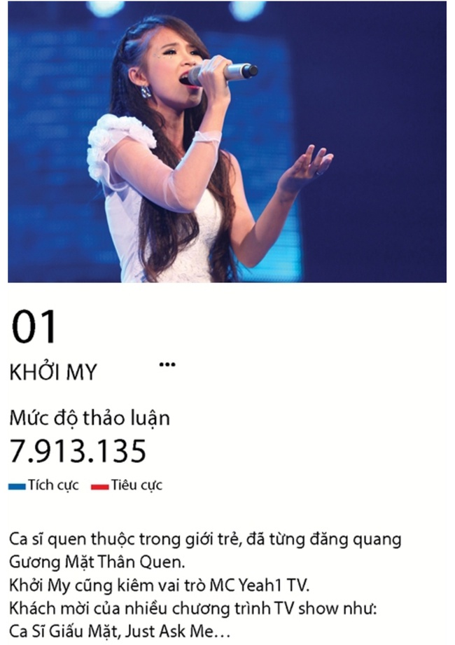 Hari Won, Hà Hồ, Ngọc Trinh bị bàn luận tiêu cực nhiều nhất trên mạng xã hội năm qua! - Ảnh 5.