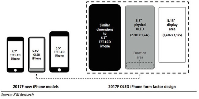 Những thông tin này của iPhone 8 sẽ khiến bất kì con tim iFan nào cũng loạn nhịp - Ảnh 2.