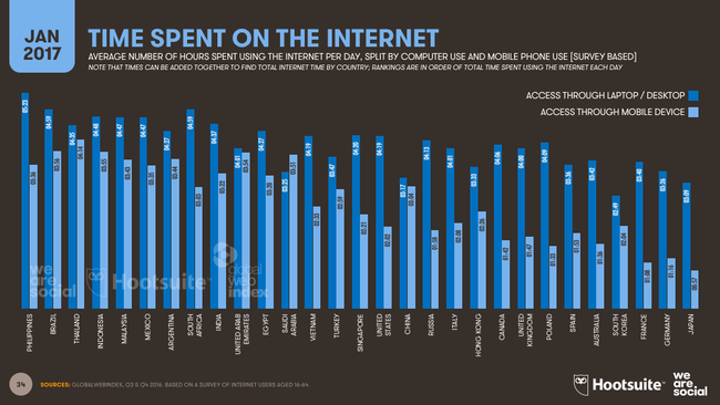 Internet thuộc hàng chậm nhất thế giới nhưng người Việt vẫn dùng gần 7 giờ lướt mạng mỗi ngày - Ảnh 3.