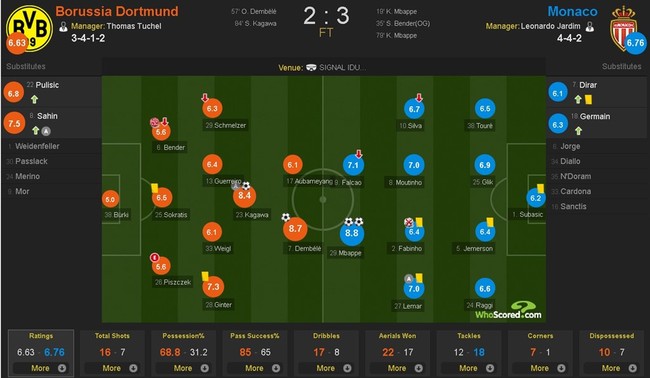 Sau vụ xe bus bị đánh bom, Dortmund rượt đuổi tỷ số với Monaco - Ảnh 1.