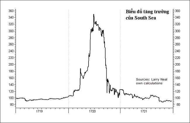 Mang danh thiên tài, nhưng Isaac Newton cũng từng vỡ trận trên sàn chứng khoán - Ảnh 3.