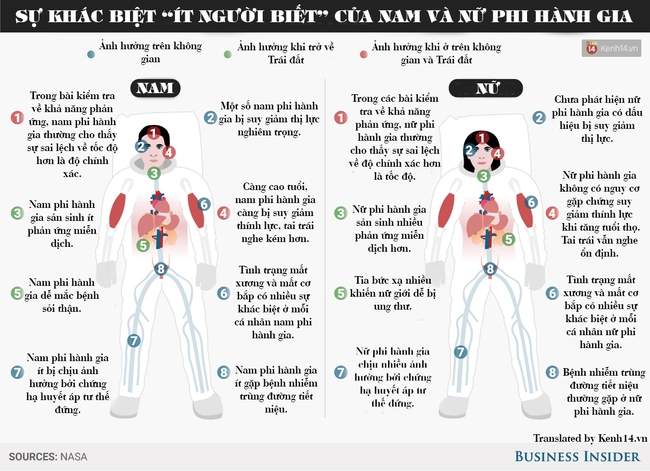 Sự khác biệt không ai ngờ giữa nam và nữ phi hành gia - Ảnh 1.